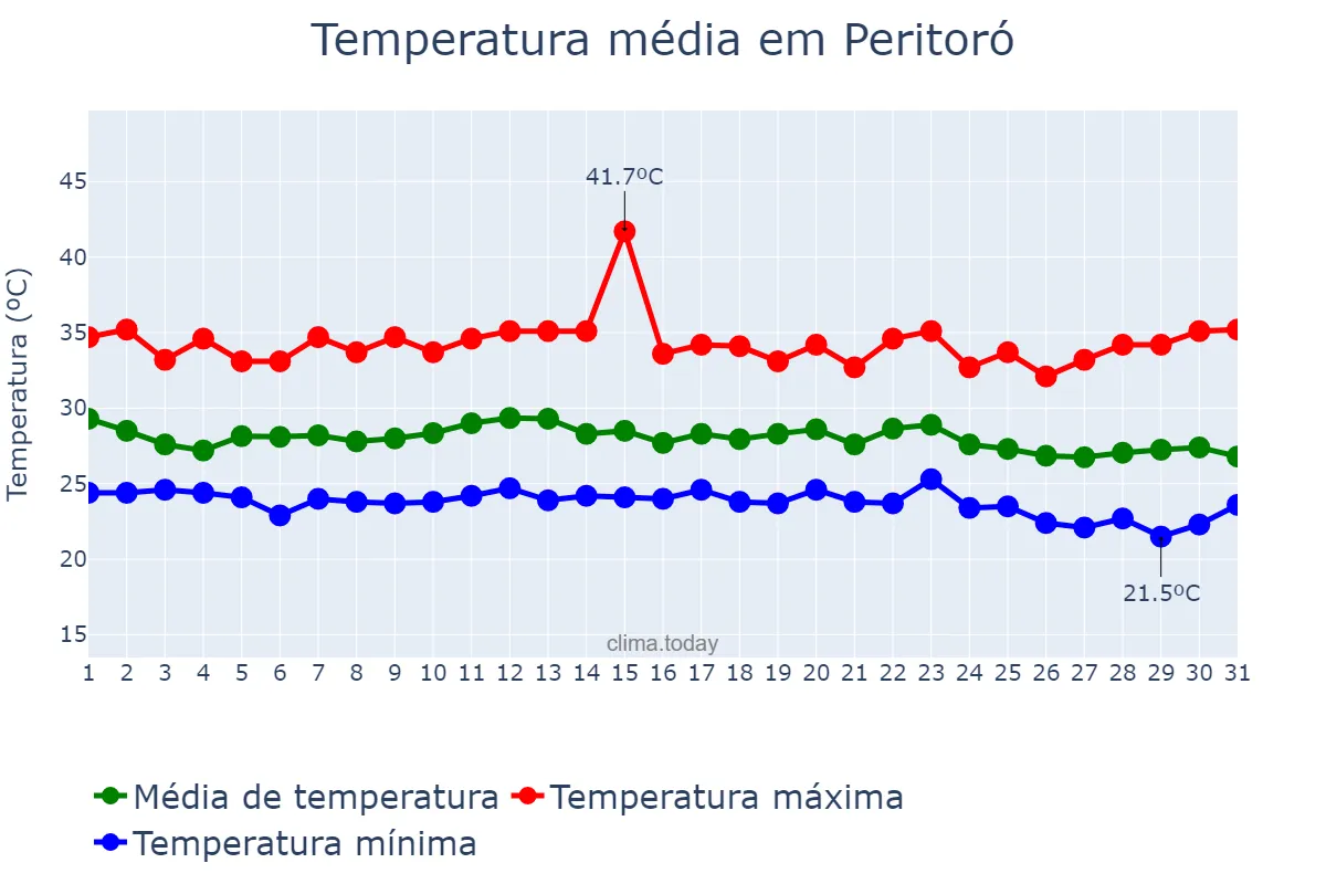 Temperatura em dezembro em Peritoró, MA, BR