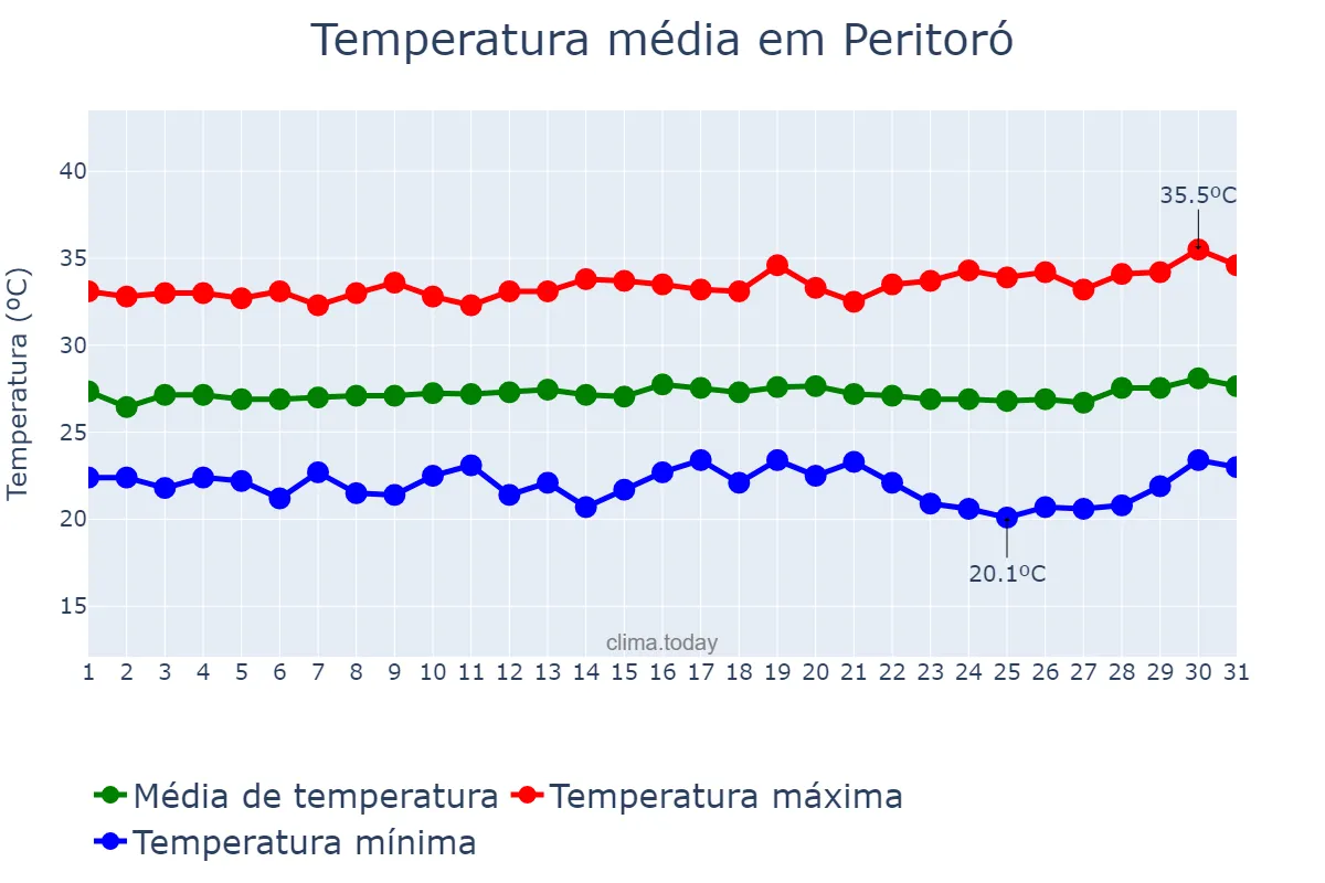 Temperatura em julho em Peritoró, MA, BR