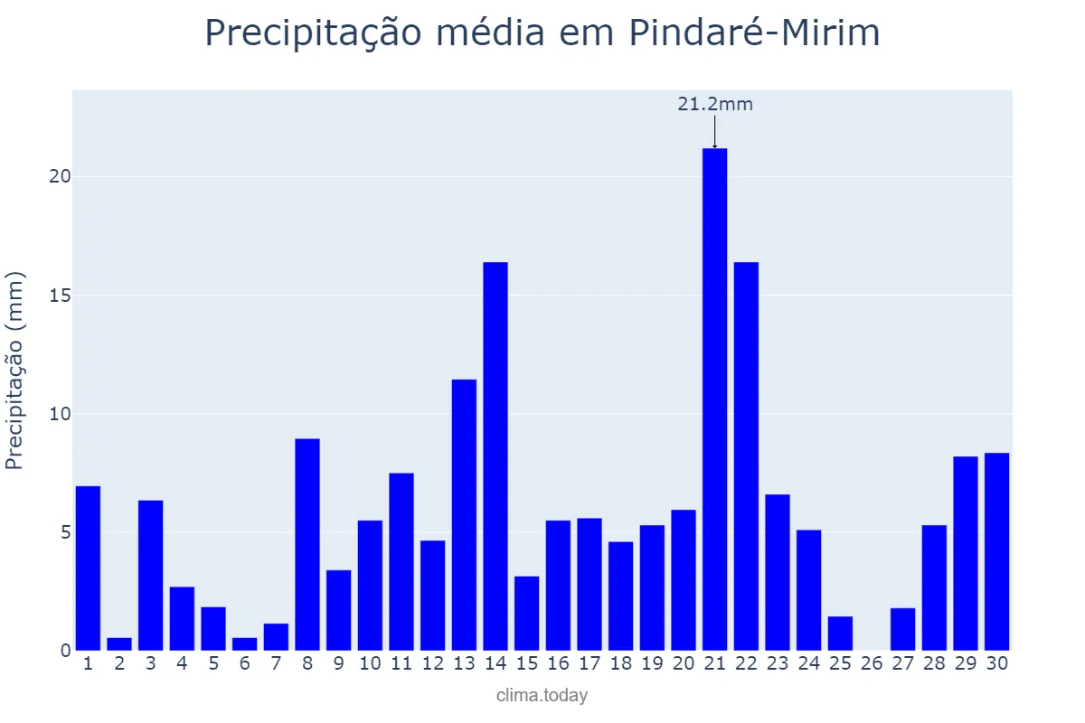 Precipitação em abril em Pindaré-Mirim, MA, BR