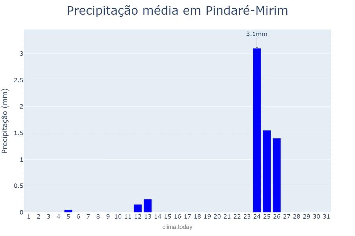 Precipitação em agosto em Pindaré-Mirim, MA, BR