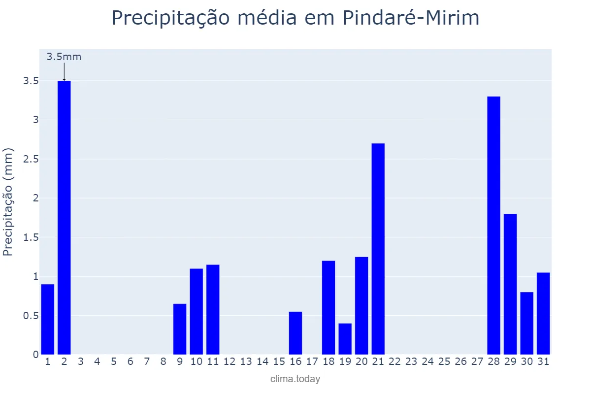 Precipitação em julho em Pindaré-Mirim, MA, BR