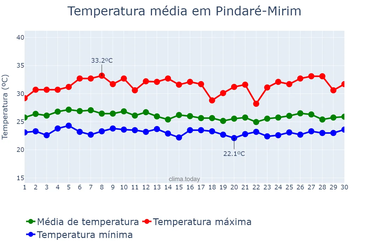 Temperatura em abril em Pindaré-Mirim, MA, BR
