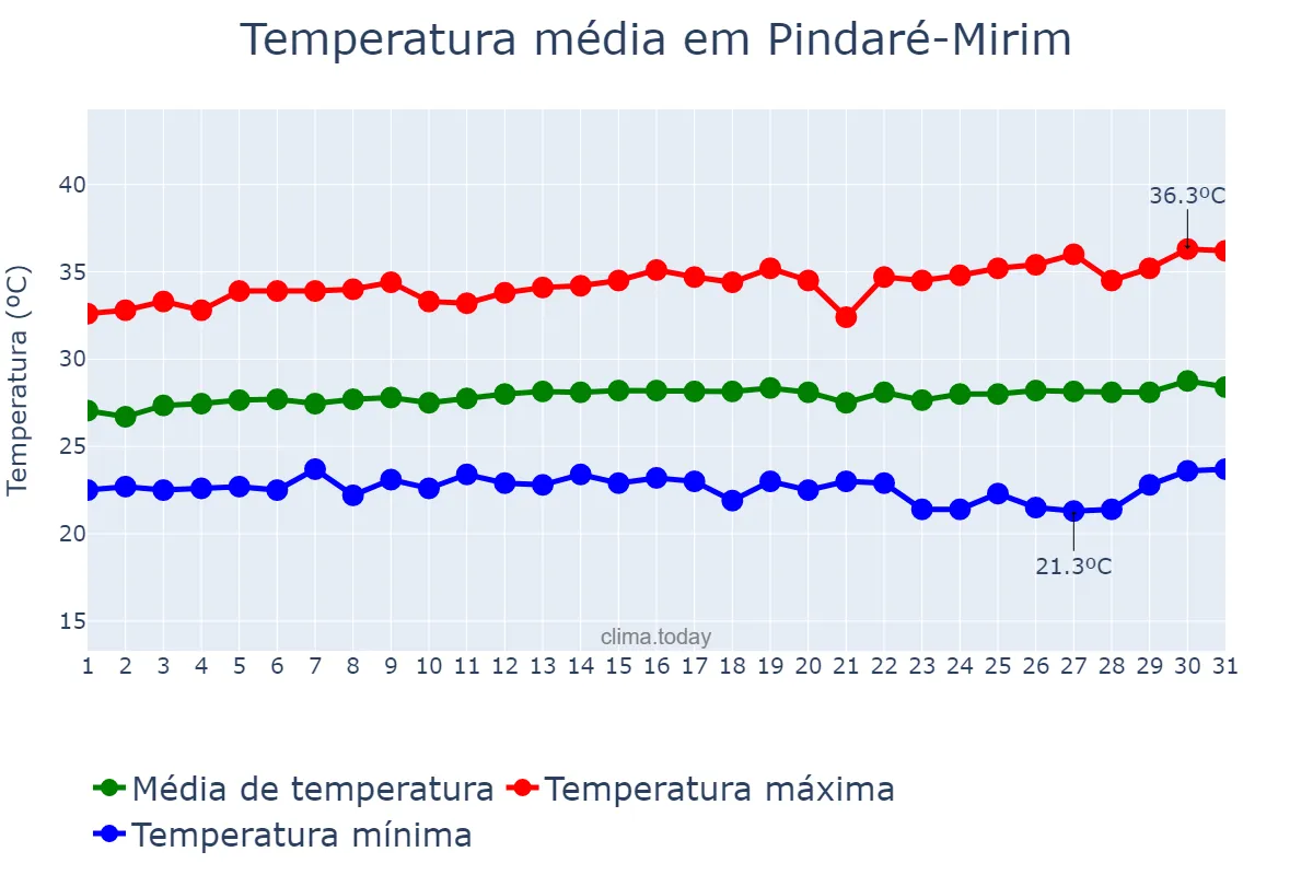 Temperatura em julho em Pindaré-Mirim, MA, BR