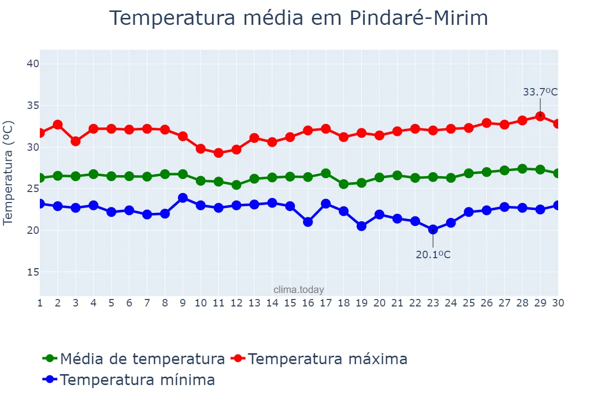 Temperatura em junho em Pindaré-Mirim, MA, BR