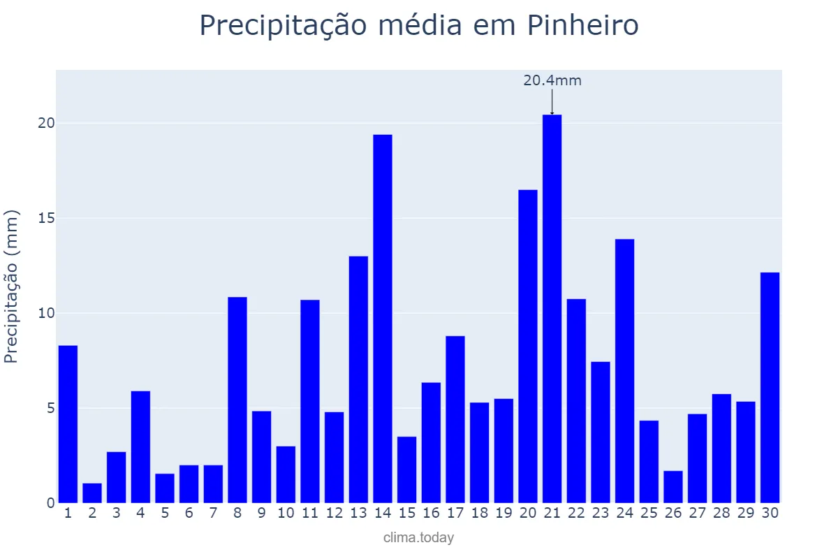 Precipitação em abril em Pinheiro, MA, BR
