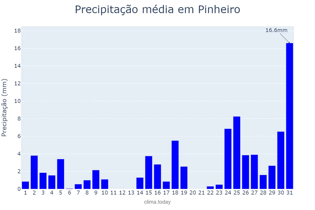 Precipitação em dezembro em Pinheiro, MA, BR