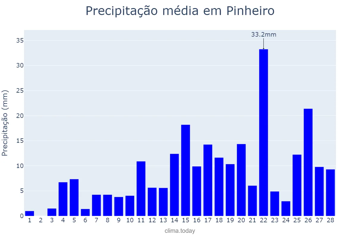 Precipitação em fevereiro em Pinheiro, MA, BR