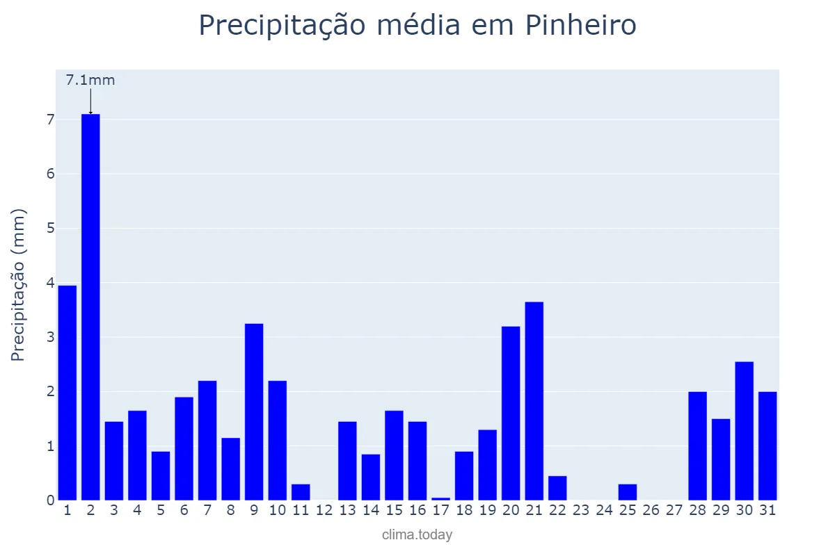 Precipitação em julho em Pinheiro, MA, BR