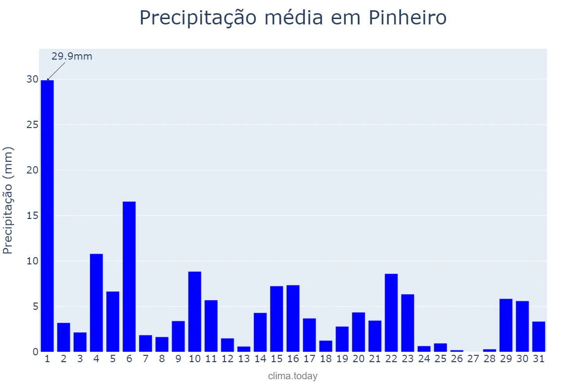 Precipitação em maio em Pinheiro, MA, BR