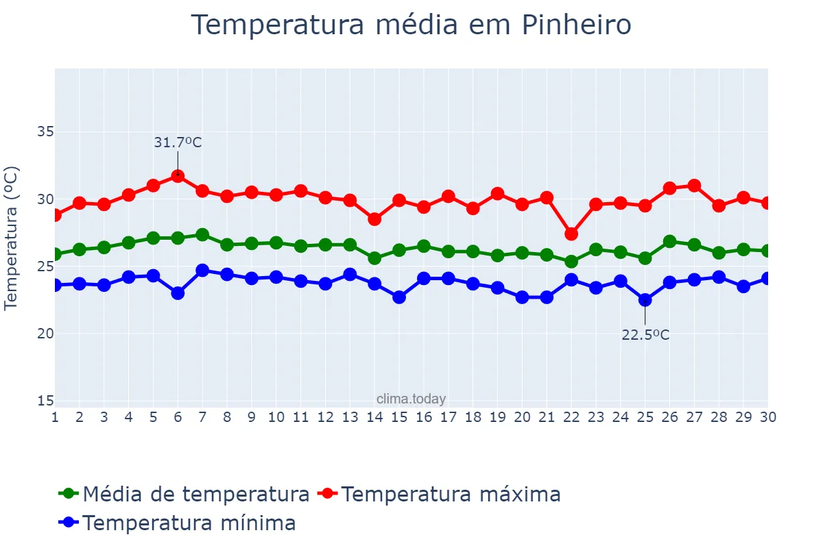 Temperatura em abril em Pinheiro, MA, BR