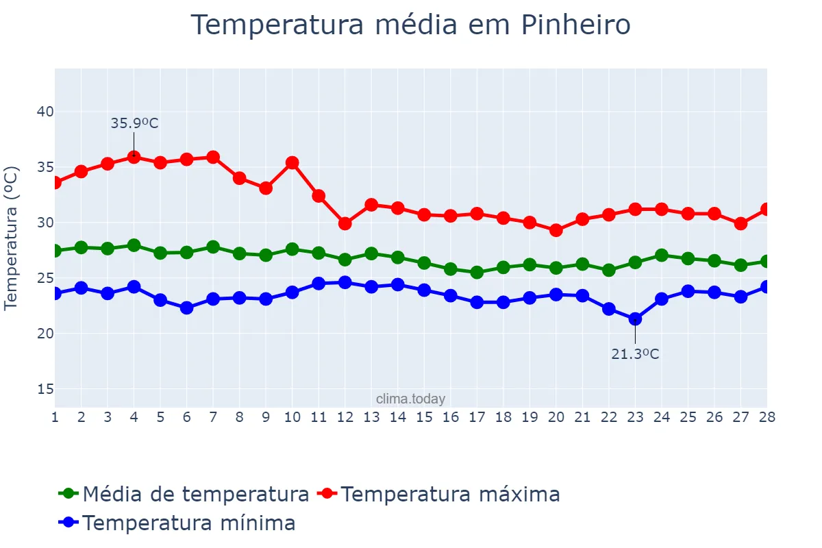 Temperatura em fevereiro em Pinheiro, MA, BR