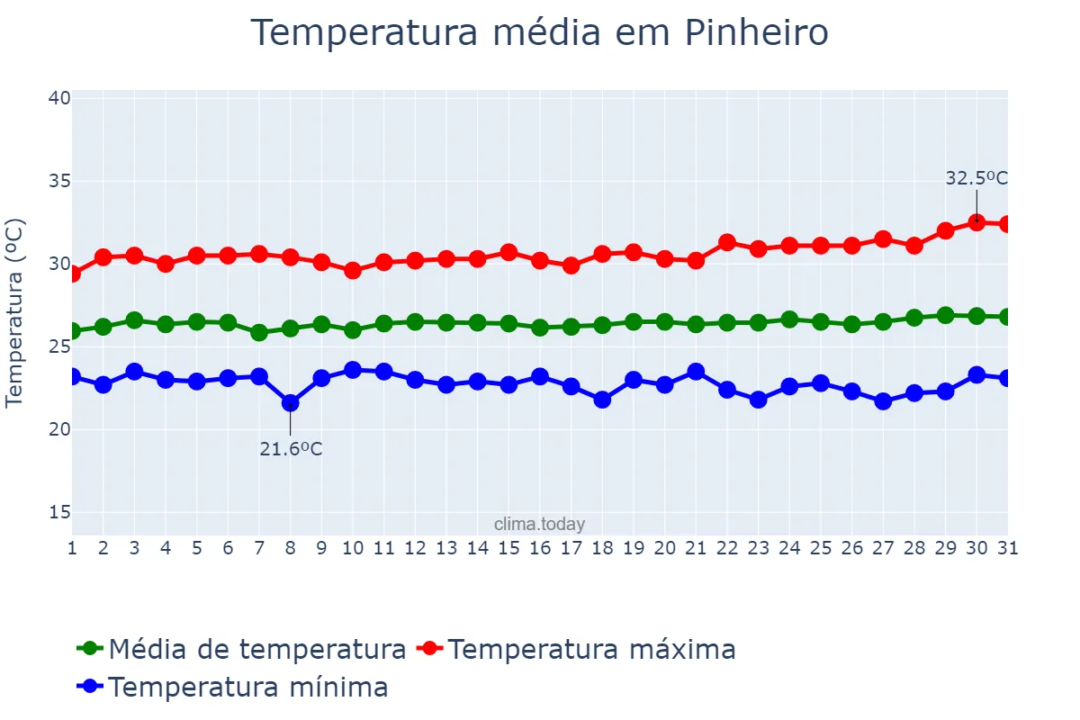 Temperatura em julho em Pinheiro, MA, BR