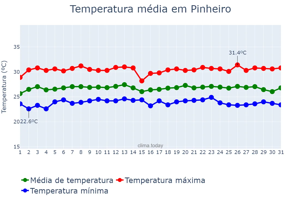 Temperatura em maio em Pinheiro, MA, BR