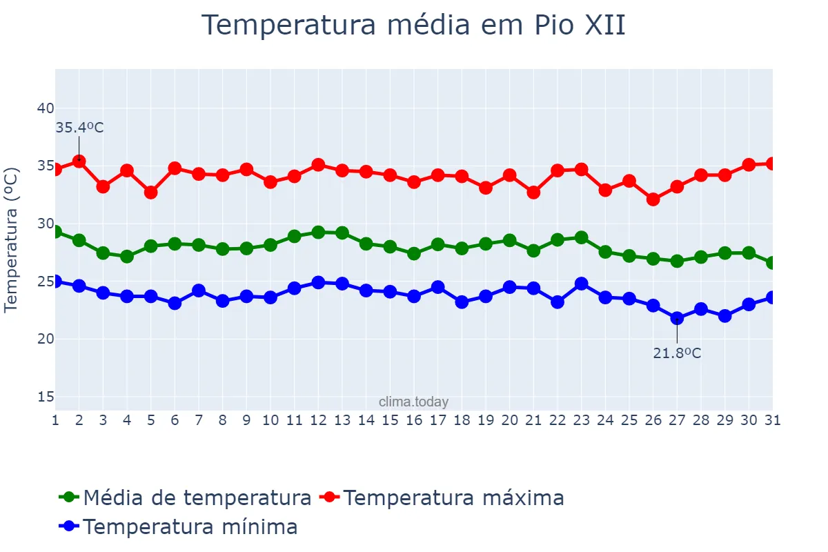 Temperatura em dezembro em Pio XII, MA, BR