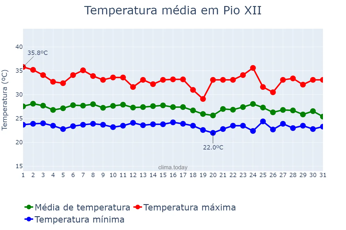 Temperatura em janeiro em Pio XII, MA, BR