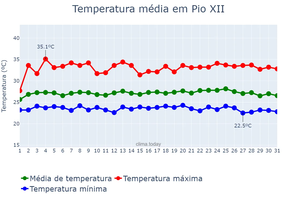 Temperatura em maio em Pio XII, MA, BR