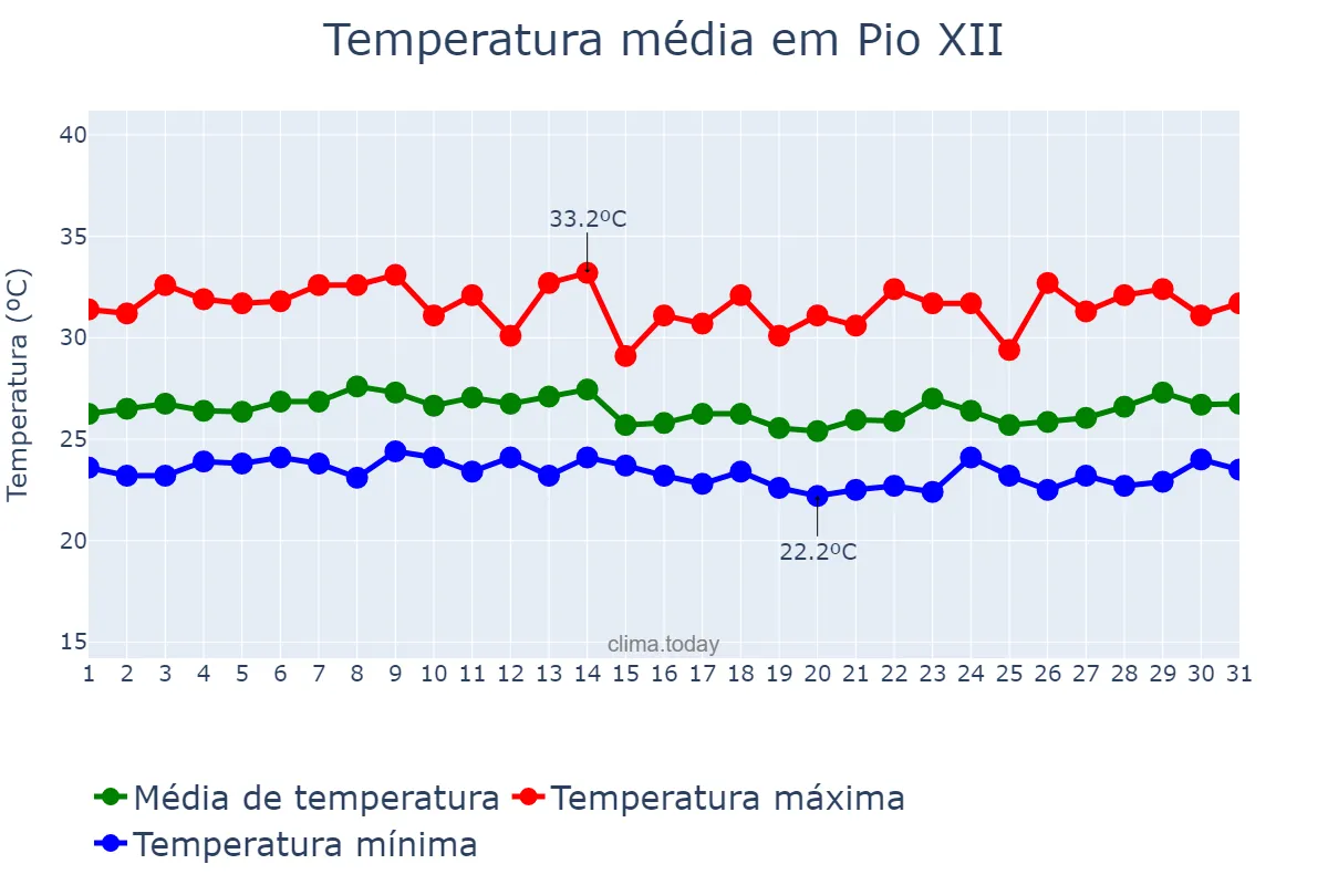 Temperatura em marco em Pio XII, MA, BR