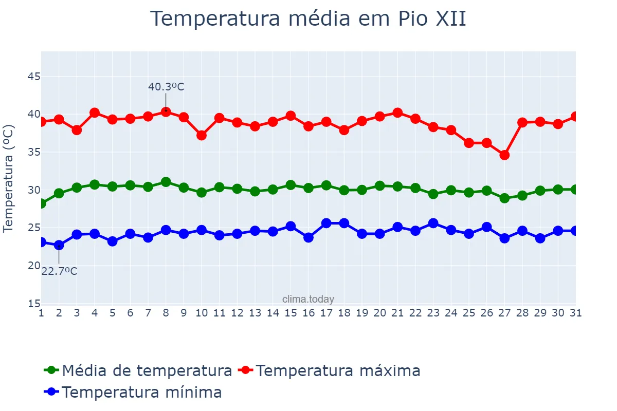 Temperatura em outubro em Pio XII, MA, BR
