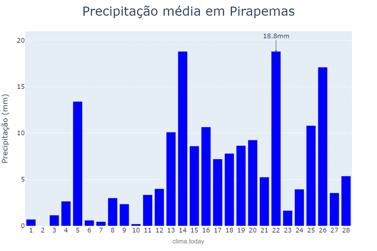 Precipitação em fevereiro em Pirapemas, MA, BR