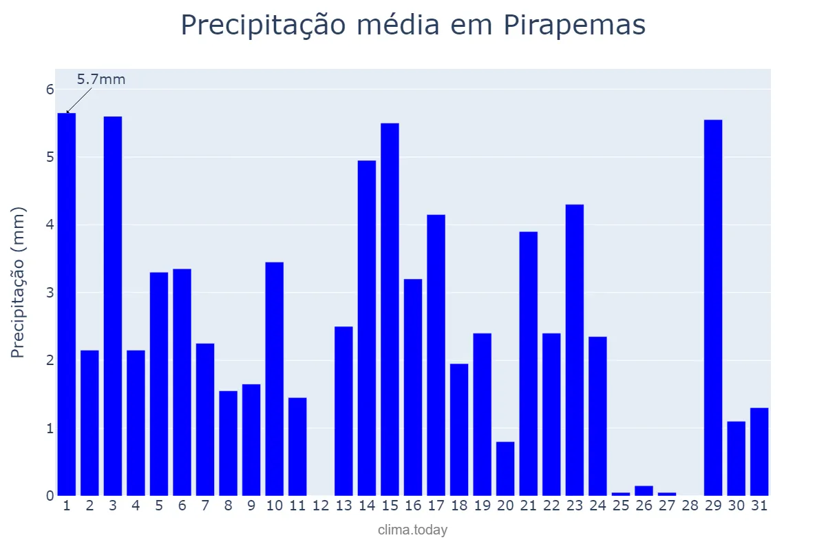 Precipitação em maio em Pirapemas, MA, BR