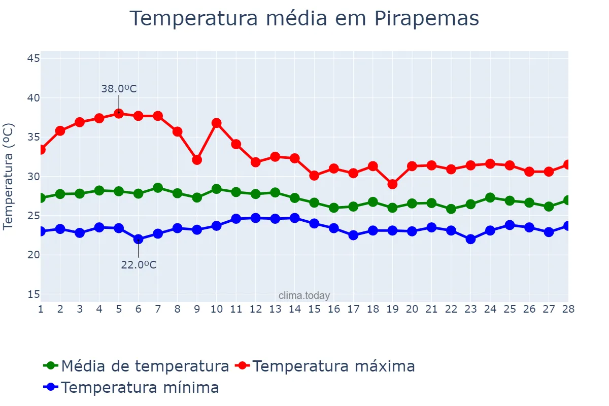 Temperatura em fevereiro em Pirapemas, MA, BR