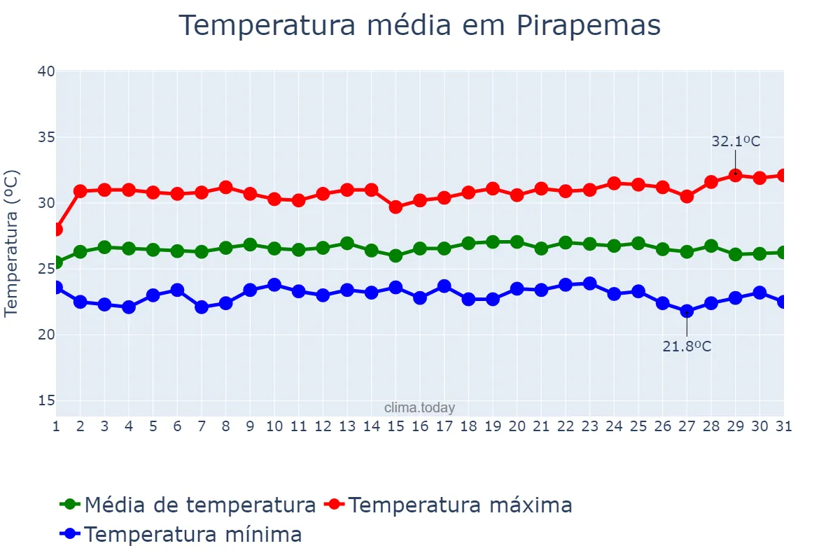 Temperatura em maio em Pirapemas, MA, BR