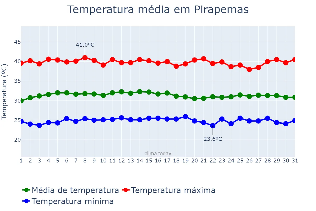 Temperatura em outubro em Pirapemas, MA, BR