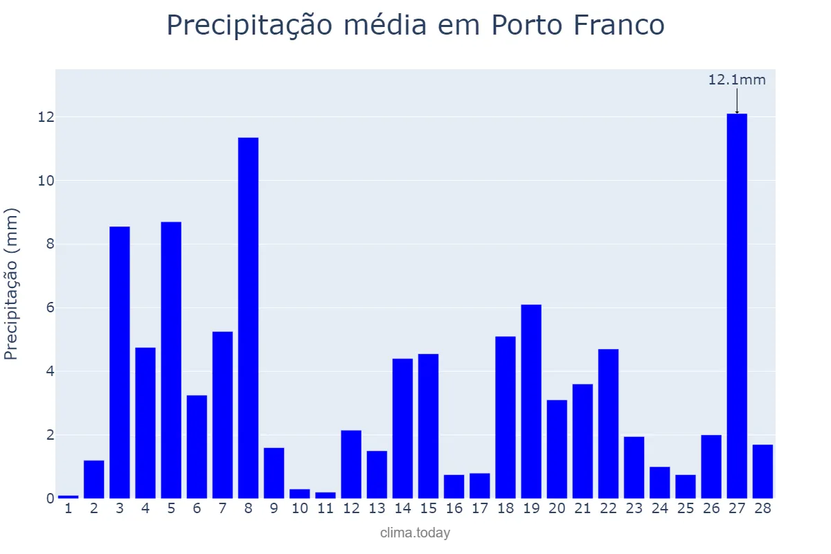 Precipitação em fevereiro em Porto Franco, MA, BR