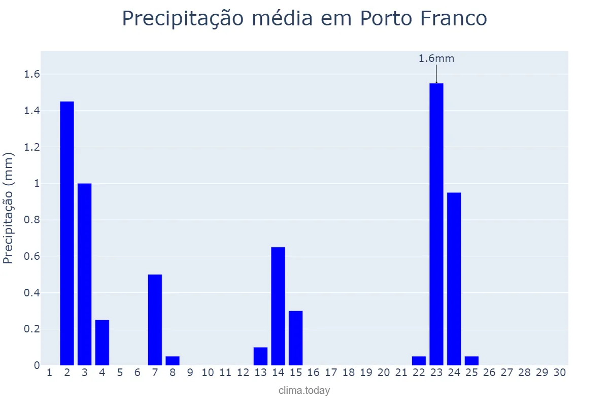 Precipitação em junho em Porto Franco, MA, BR