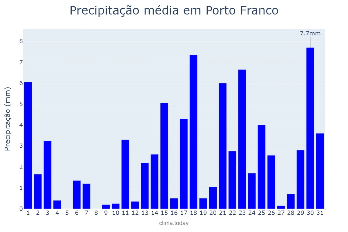 Precipitação em outubro em Porto Franco, MA, BR
