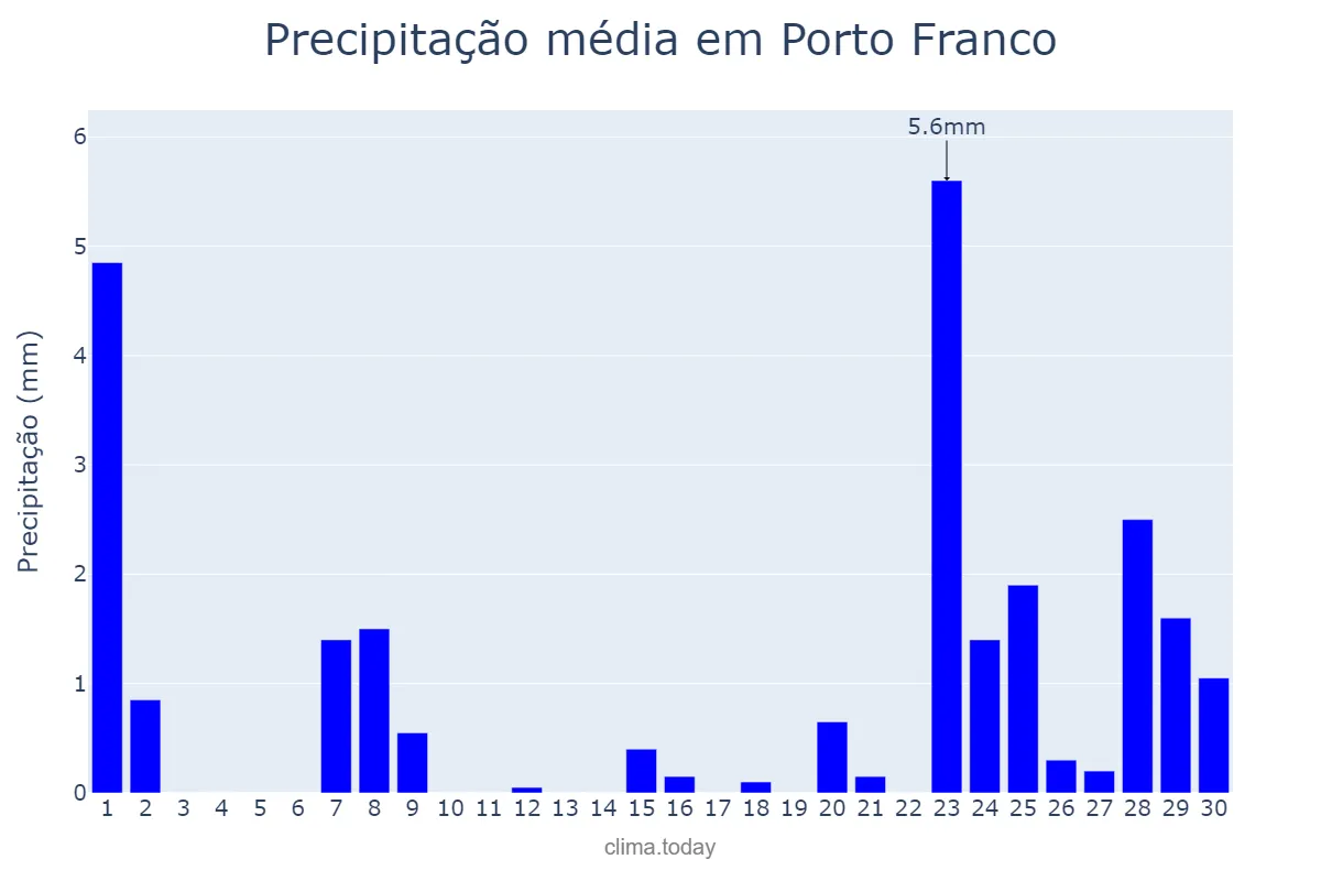 Precipitação em setembro em Porto Franco, MA, BR
