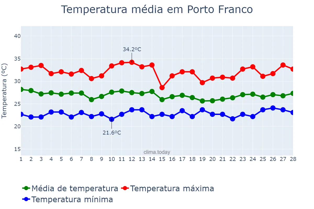 Temperatura em fevereiro em Porto Franco, MA, BR