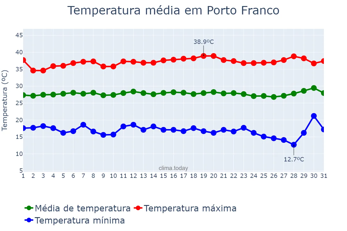Temperatura em julho em Porto Franco, MA, BR