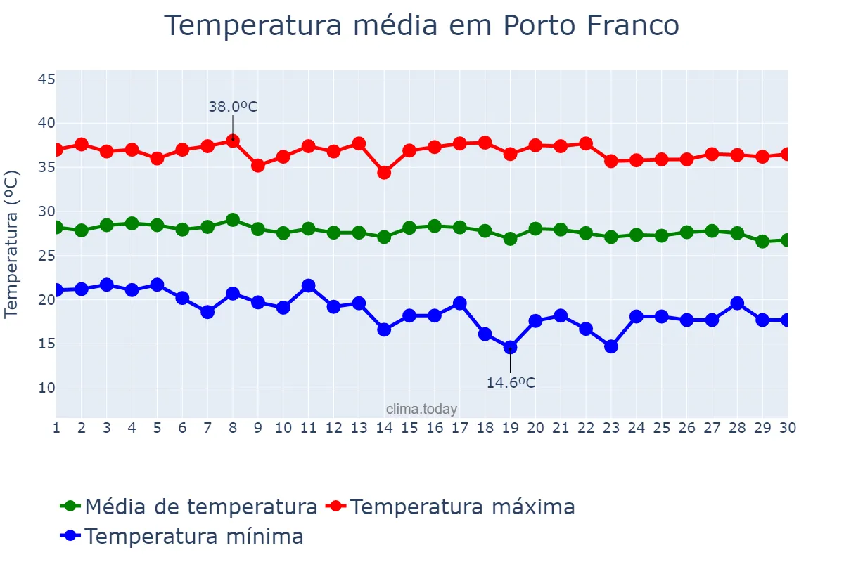 Temperatura em junho em Porto Franco, MA, BR