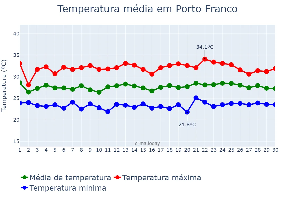 Temperatura em novembro em Porto Franco, MA, BR