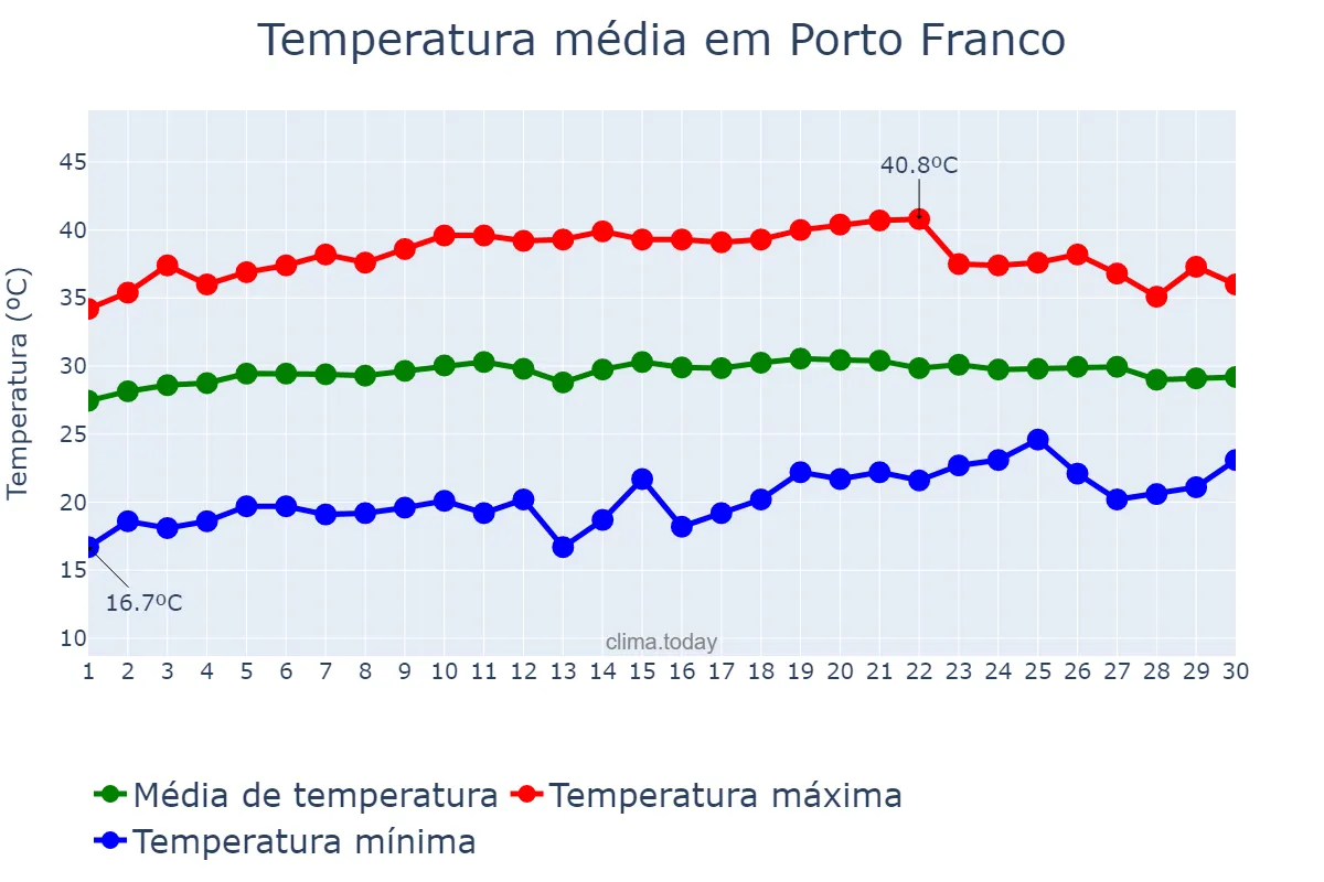 Temperatura em setembro em Porto Franco, MA, BR
