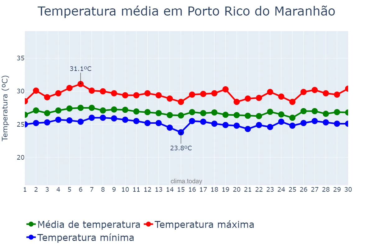 Temperatura em abril em Porto Rico do Maranhão, MA, BR