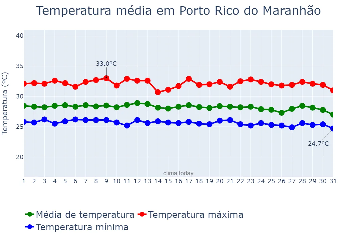 Temperatura em dezembro em Porto Rico do Maranhão, MA, BR