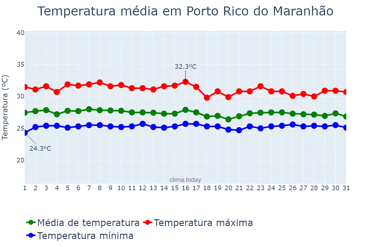 Temperatura em janeiro em Porto Rico do Maranhão, MA, BR