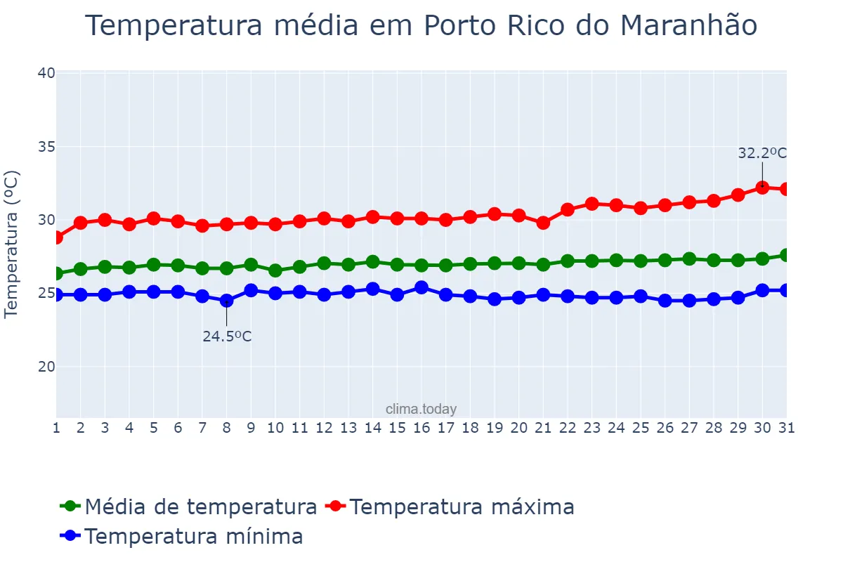 Temperatura em julho em Porto Rico do Maranhão, MA, BR