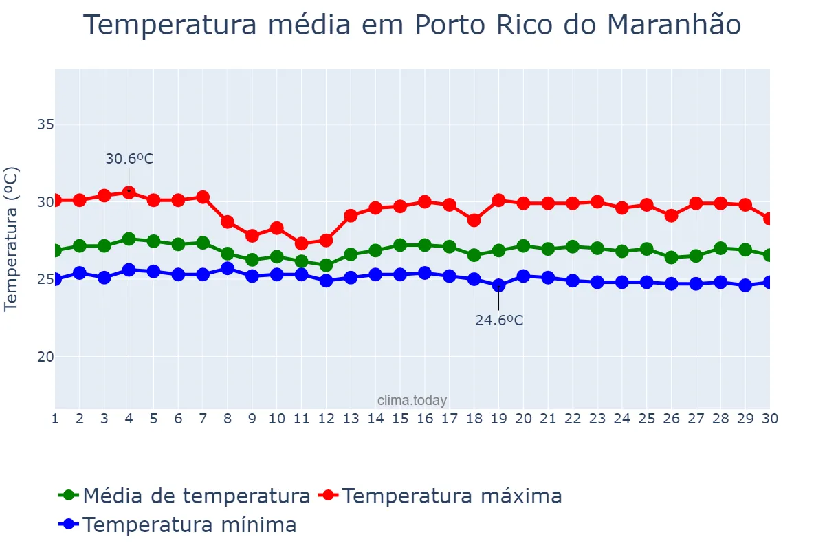 Temperatura em junho em Porto Rico do Maranhão, MA, BR