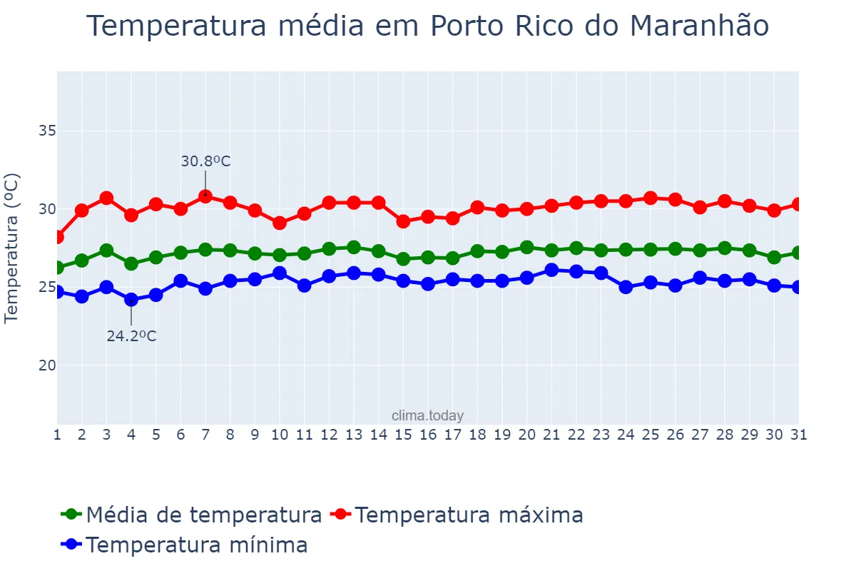 Temperatura em maio em Porto Rico do Maranhão, MA, BR