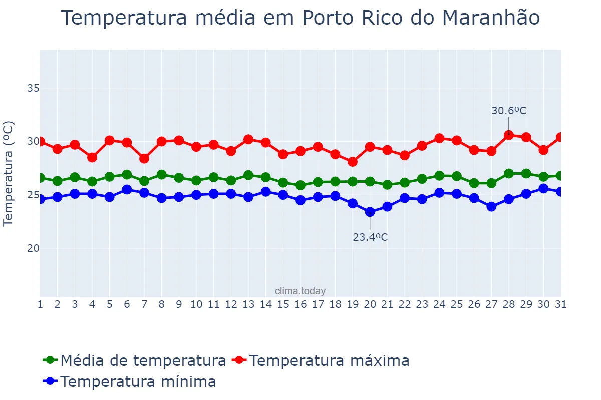 Temperatura em marco em Porto Rico do Maranhão, MA, BR