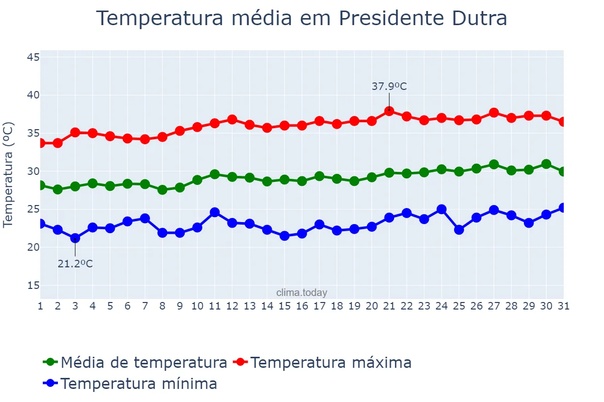 Temperatura em agosto em Presidente Dutra, MA, BR
