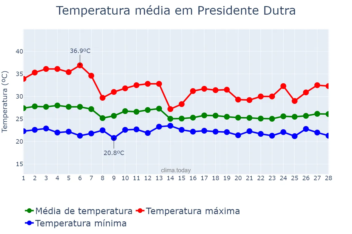 Temperatura em fevereiro em Presidente Dutra, MA, BR