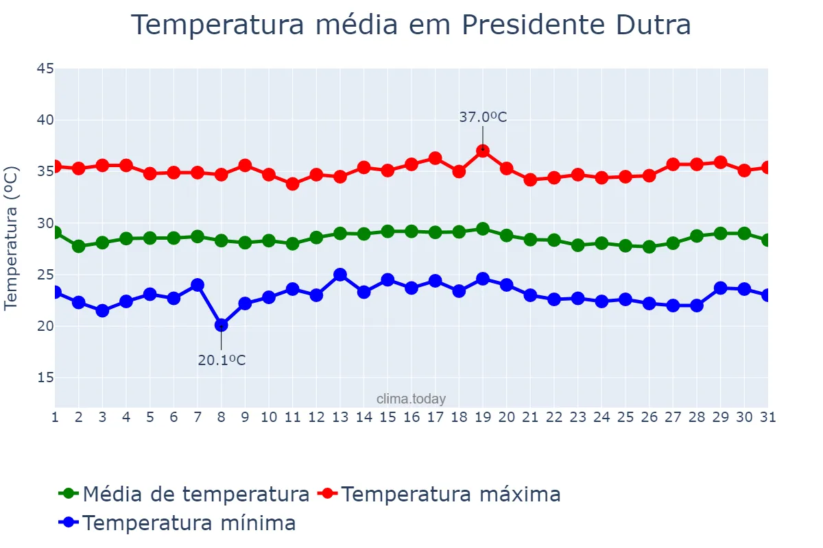 Temperatura em julho em Presidente Dutra, MA, BR