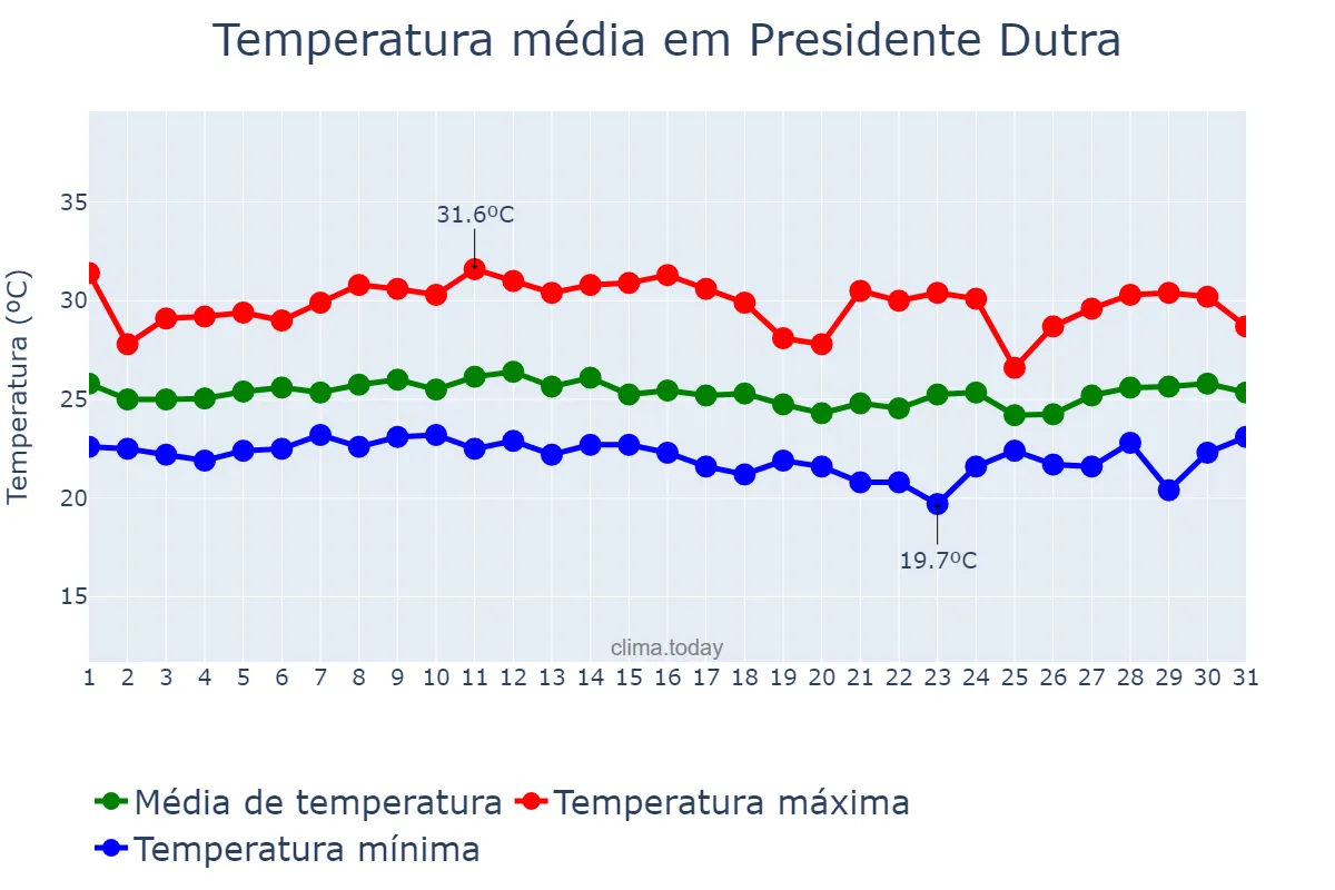 Temperatura em marco em Presidente Dutra, MA, BR