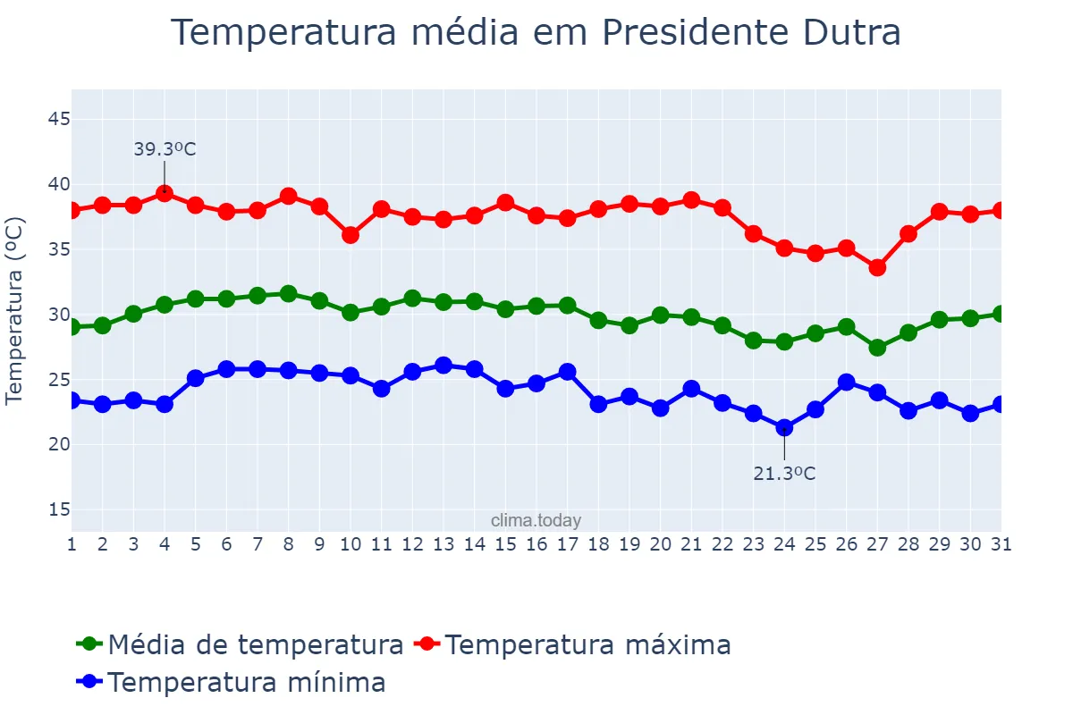 Temperatura em outubro em Presidente Dutra, MA, BR