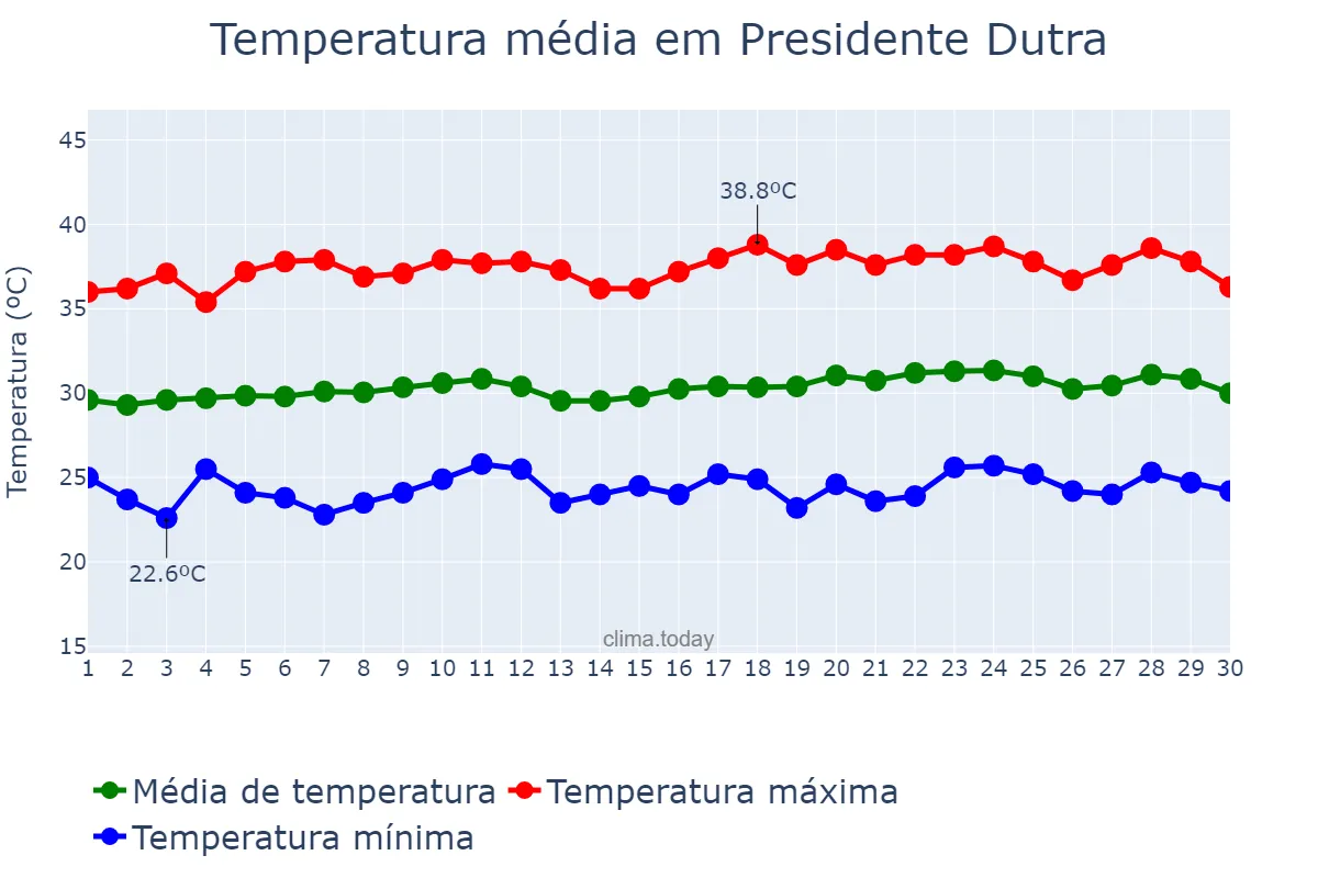 Temperatura em setembro em Presidente Dutra, MA, BR