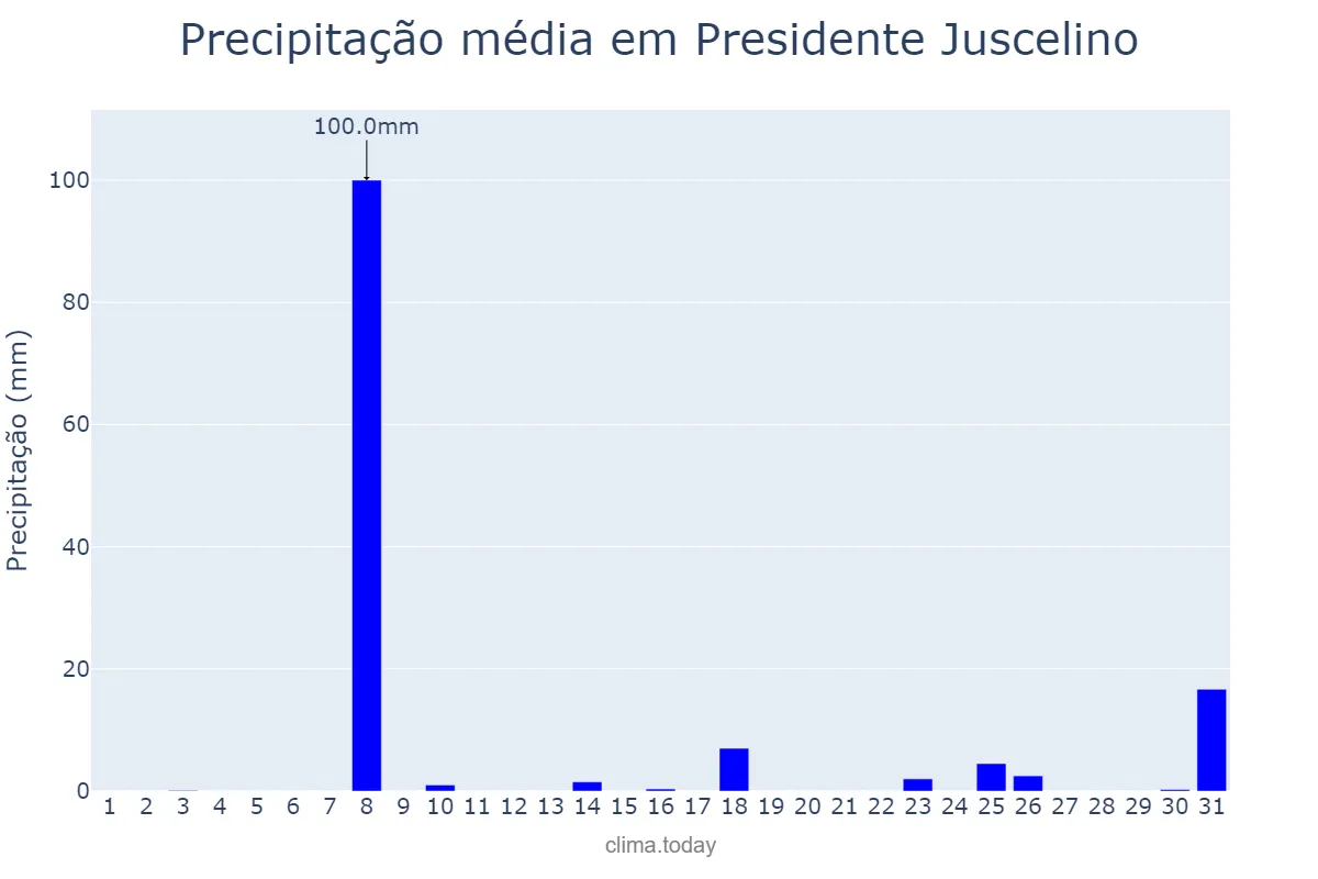 Precipitação em dezembro em Presidente Juscelino, MA, BR